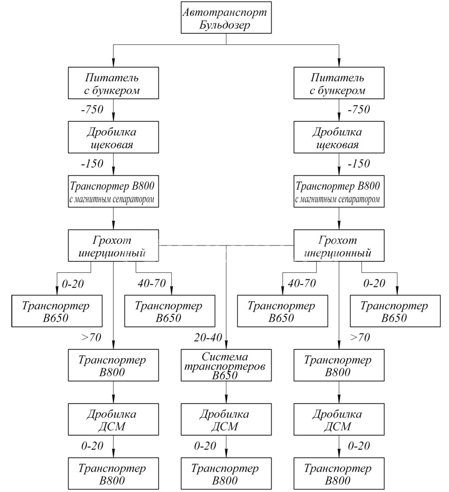 Дробильно-сортировочный комплекс по переработке известняка