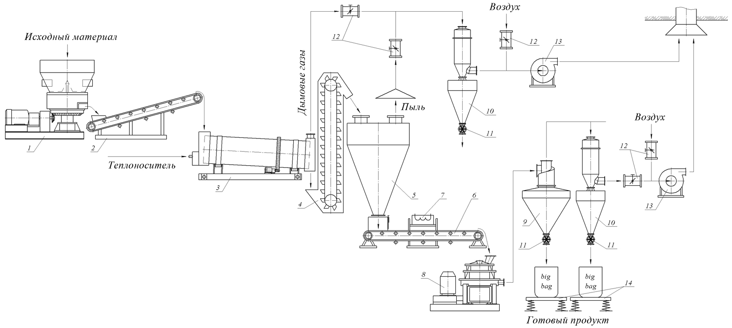 Производство молотой огнеупорной глины