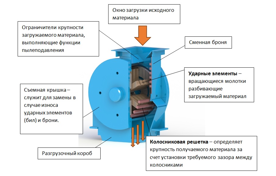 Молотковые дробилки презентация