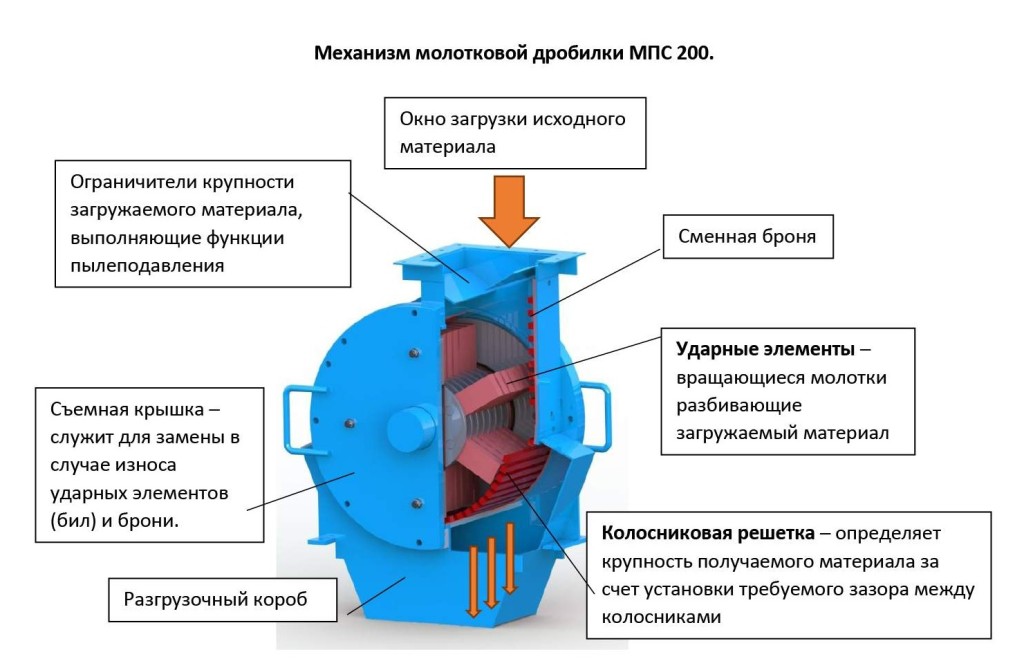 Молотковые дробилки презентация