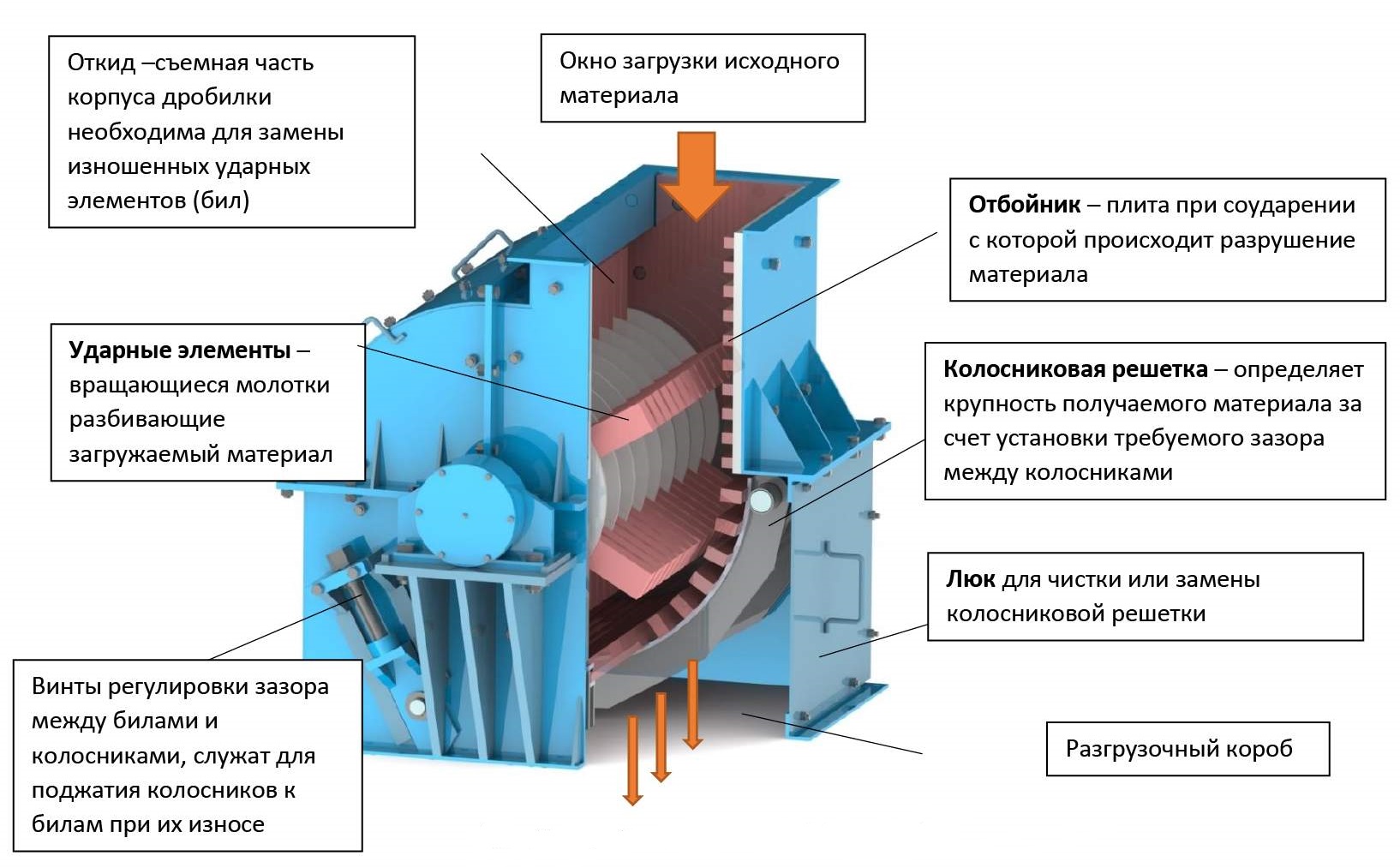 Как работает дробилка. Дробилка молотковая м20. Ротор молотковой дробилки 3d. Молотковая дробилка pc1200x1000 чертеж. Схема однороторной молотковой дробилки.